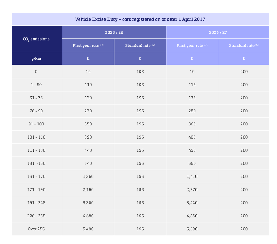 Vehicle Excise Duty Before 2017 Table